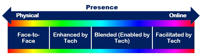 Spectrum illustrating the role of technology in education, from a minimal role in face-to-face education to a maximal role of facilitating learning in an environment that is 100% online.